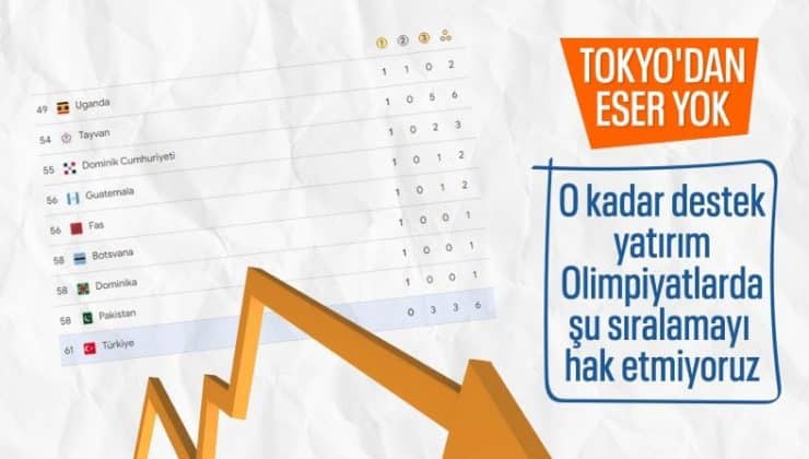 Hezimete doğru: Paris Olimpiyatları’nda istenilen madalyalar gelmedi